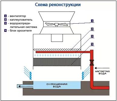 Мокрые градирни - принцип работы Мокрые градирни - принцип работы